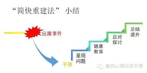 灾后人群的心理援助：“简快重建法”团体心理辅导