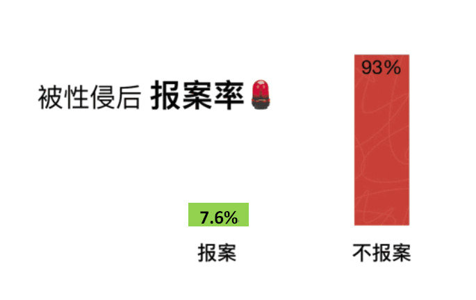 15岁少女遭灌醉被性侵犯 碍于颜面不报警